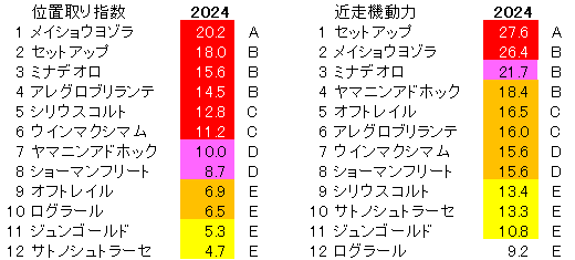 2024　ラジオNIKKEI賞　位置取り指数